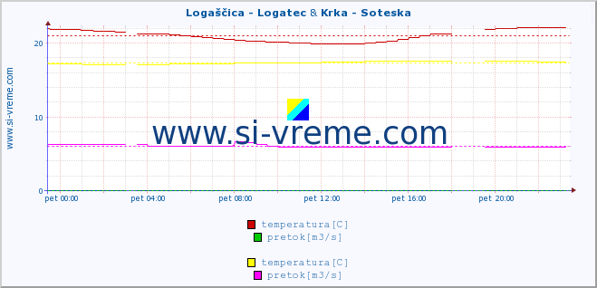 POVPREČJE :: Logaščica - Logatec & Krka - Soteska :: temperatura | pretok | višina :: zadnji dan / 5 minut.