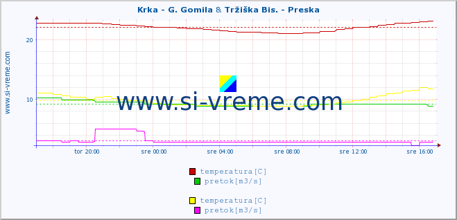 POVPREČJE :: Krka - G. Gomila & Tržiška Bis. - Preska :: temperatura | pretok | višina :: zadnji dan / 5 minut.