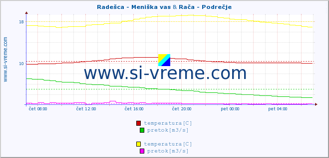 POVPREČJE :: Radešca - Meniška vas & Rača - Podrečje :: temperatura | pretok | višina :: zadnji dan / 5 minut.