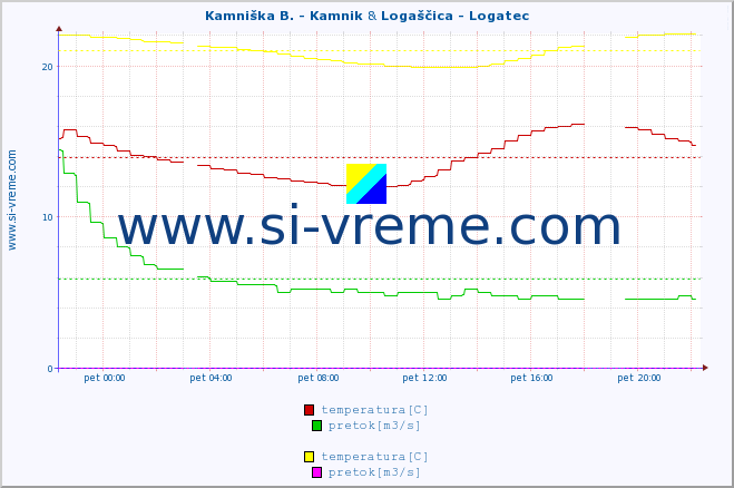 POVPREČJE :: Kamniška B. - Kamnik & Logaščica - Logatec :: temperatura | pretok | višina :: zadnji dan / 5 minut.