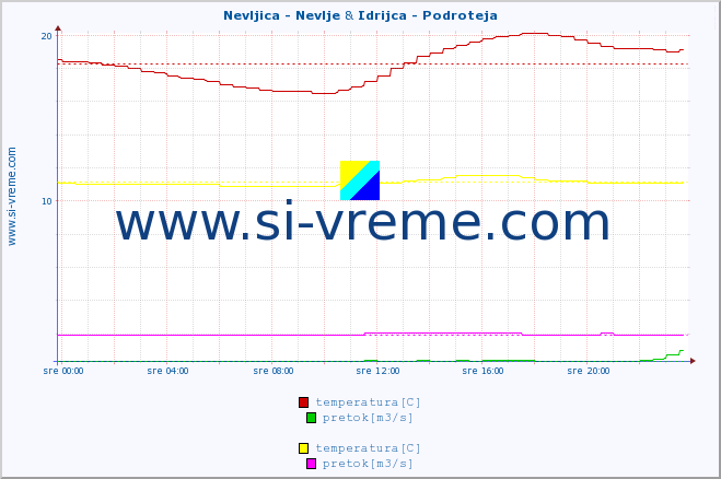 POVPREČJE :: Nevljica - Nevlje & Idrijca - Podroteja :: temperatura | pretok | višina :: zadnji dan / 5 minut.