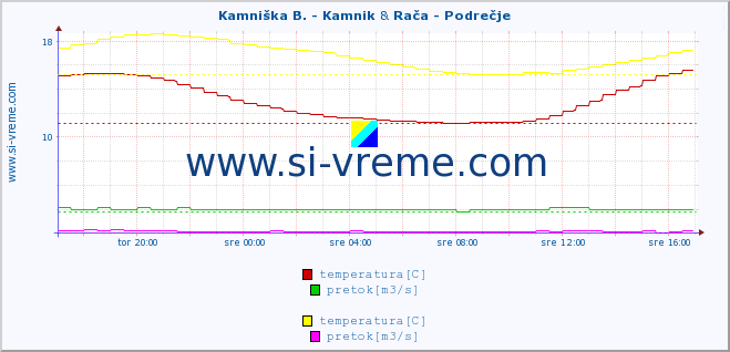 POVPREČJE :: Kamniška B. - Kamnik & Rača - Podrečje :: temperatura | pretok | višina :: zadnji dan / 5 minut.