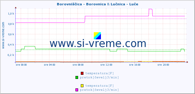 POVPREČJE :: Borovniščica - Borovnica & Lučnica - Luče :: temperatura | pretok | višina :: zadnji dan / 5 minut.