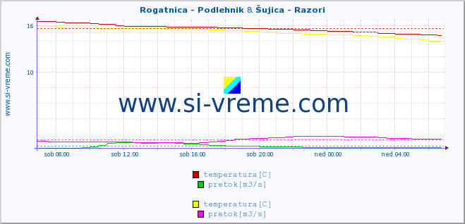 POVPREČJE :: Rogatnica - Podlehnik & Šujica - Razori :: temperatura | pretok | višina :: zadnji dan / 5 minut.