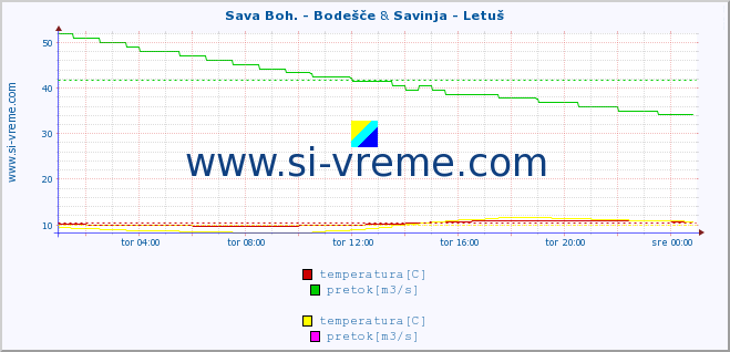 POVPREČJE :: Sava Boh. - Bodešče & Savinja - Letuš :: temperatura | pretok | višina :: zadnji dan / 5 minut.