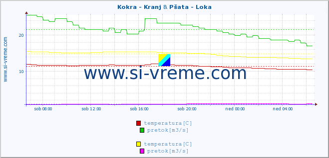 POVPREČJE :: Kokra - Kranj & Pšata - Loka :: temperatura | pretok | višina :: zadnji dan / 5 minut.