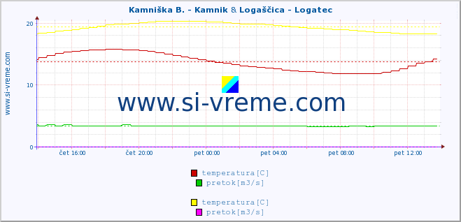 POVPREČJE :: Kamniška B. - Kamnik & Logaščica - Logatec :: temperatura | pretok | višina :: zadnji dan / 5 minut.