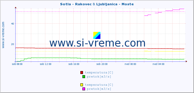 POVPREČJE :: Sotla - Rakovec & Ljubljanica - Moste :: temperatura | pretok | višina :: zadnji dan / 5 minut.