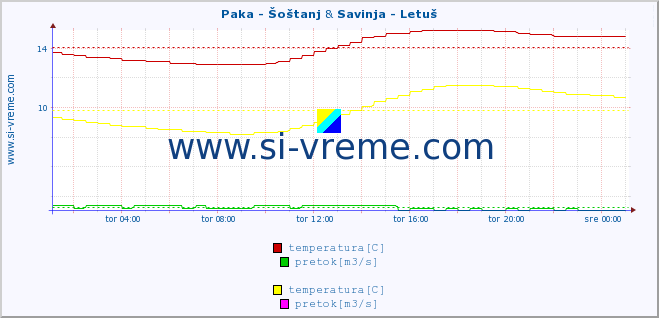 POVPREČJE :: Paka - Šoštanj & Savinja - Letuš :: temperatura | pretok | višina :: zadnji dan / 5 minut.