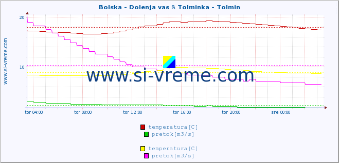 POVPREČJE :: Bolska - Dolenja vas & Tolminka - Tolmin :: temperatura | pretok | višina :: zadnji dan / 5 minut.