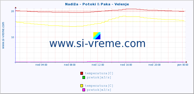 POVPREČJE :: Nadiža - Potoki & Paka - Velenje :: temperatura | pretok | višina :: zadnji dan / 5 minut.