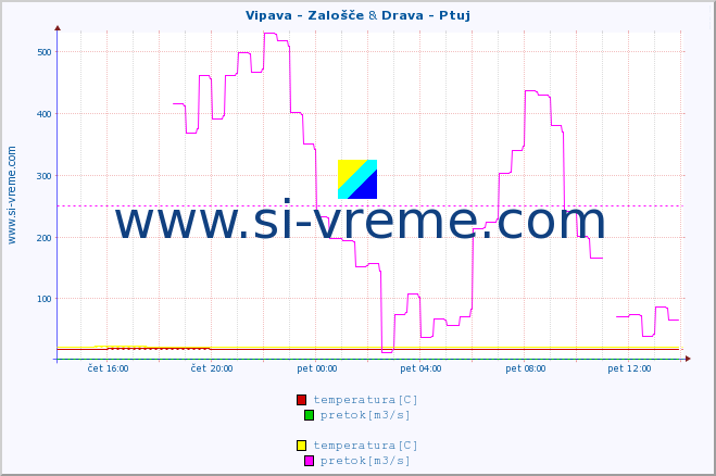 POVPREČJE :: Vipava - Zalošče & Drava - Ptuj :: temperatura | pretok | višina :: zadnji dan / 5 minut.