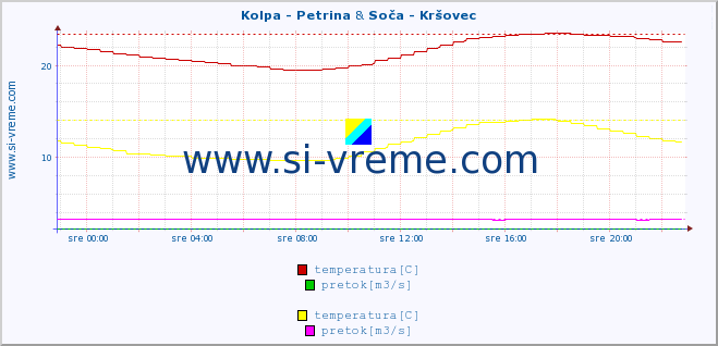 POVPREČJE :: Kolpa - Petrina & Soča - Kršovec :: temperatura | pretok | višina :: zadnji dan / 5 minut.