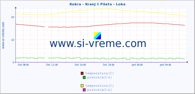 POVPREČJE :: Kokra - Kranj & Pšata - Loka :: temperatura | pretok | višina :: zadnji dan / 5 minut.