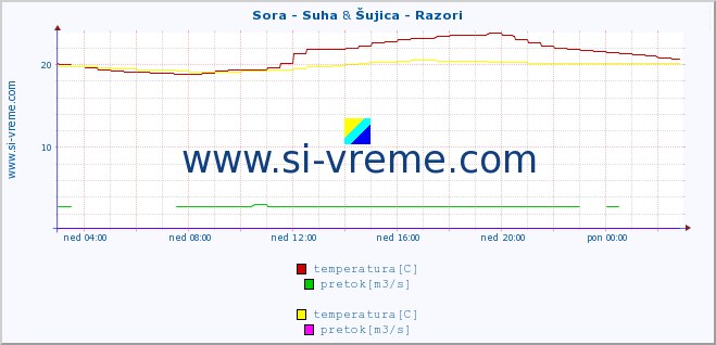 POVPREČJE :: Sora - Suha & Šujica - Razori :: temperatura | pretok | višina :: zadnji dan / 5 minut.