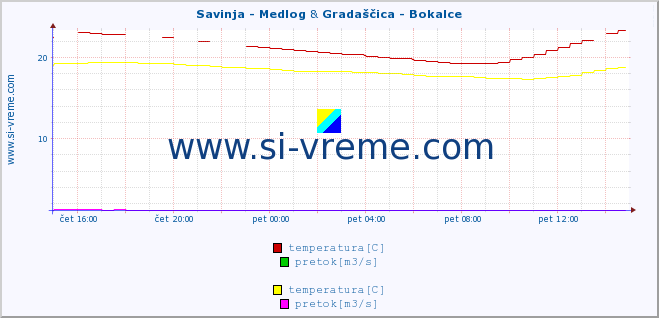 POVPREČJE :: Savinja - Medlog & Gradaščica - Bokalce :: temperatura | pretok | višina :: zadnji dan / 5 minut.