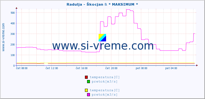 POVPREČJE :: Radulja - Škocjan & * MAKSIMUM * :: temperatura | pretok | višina :: zadnji dan / 5 minut.