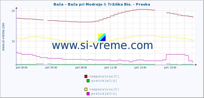 POVPREČJE :: Bača - Bača pri Modreju & Tržiška Bis. - Preska :: temperatura | pretok | višina :: zadnji dan / 5 minut.