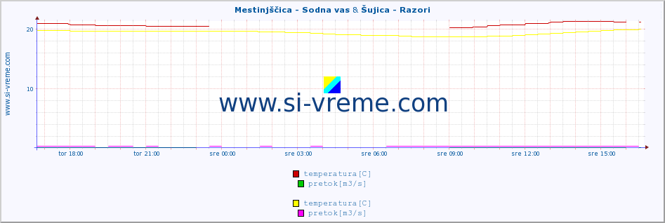 POVPREČJE :: Mestinjščica - Sodna vas & Šujica - Razori :: temperatura | pretok | višina :: zadnji dan / 5 minut.