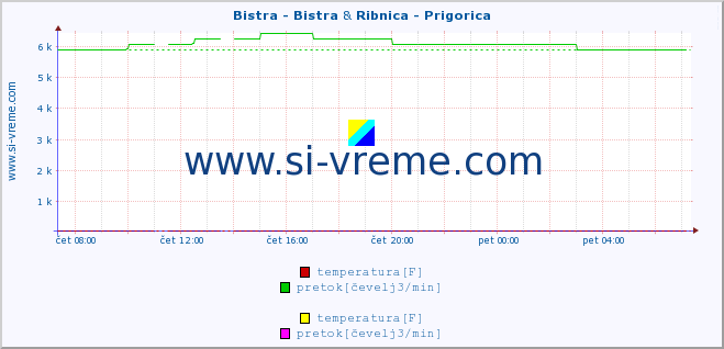 POVPREČJE :: Bistra - Bistra & Ribnica - Prigorica :: temperatura | pretok | višina :: zadnji dan / 5 minut.