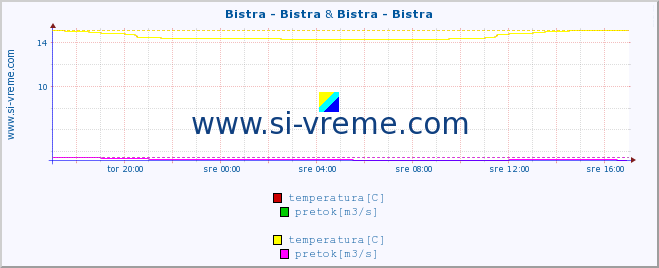 POVPREČJE :: Bistra - Bistra & Bistra - Bistra :: temperatura | pretok | višina :: zadnji dan / 5 minut.