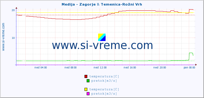 POVPREČJE :: Medija - Zagorje & Temenica-Rožni Vrh :: temperatura | pretok | višina :: zadnji dan / 5 minut.