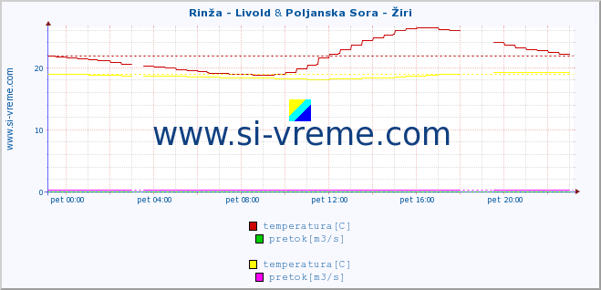 POVPREČJE :: Rinža - Livold & Poljanska Sora - Žiri :: temperatura | pretok | višina :: zadnji dan / 5 minut.