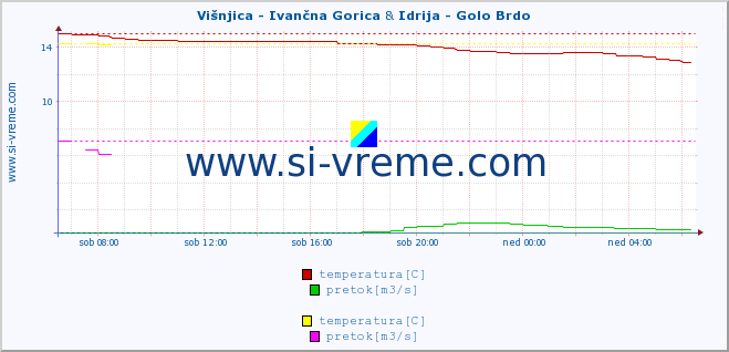 POVPREČJE :: Višnjica - Ivančna Gorica & Idrija - Golo Brdo :: temperatura | pretok | višina :: zadnji dan / 5 minut.