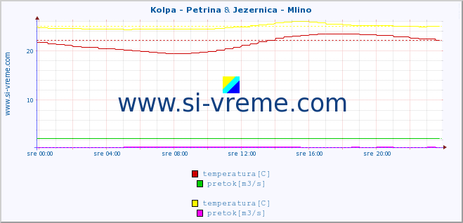 POVPREČJE :: Kolpa - Petrina & Jezernica - Mlino :: temperatura | pretok | višina :: zadnji dan / 5 minut.