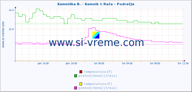 POVPREČJE :: Kamniška B. - Kamnik & Rača - Podrečje :: temperatura | pretok | višina :: zadnji dan / 5 minut.