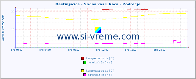 POVPREČJE :: Mestinjščica - Sodna vas & Rača - Podrečje :: temperatura | pretok | višina :: zadnji dan / 5 minut.