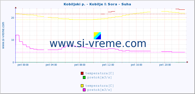 POVPREČJE :: Kobiljski p. - Kobilje & Sora - Suha :: temperatura | pretok | višina :: zadnji dan / 5 minut.