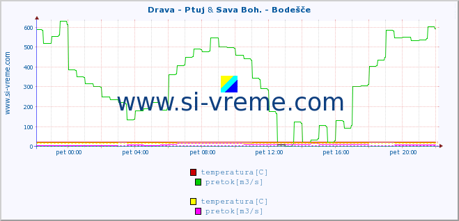 POVPREČJE :: Drava - Ptuj & Sava Boh. - Bodešče :: temperatura | pretok | višina :: zadnji dan / 5 minut.