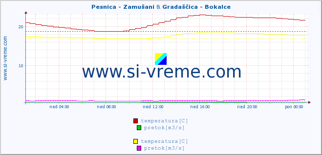 POVPREČJE :: Pesnica - Zamušani & Gradaščica - Bokalce :: temperatura | pretok | višina :: zadnji dan / 5 minut.