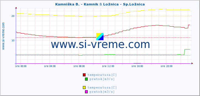 POVPREČJE :: Kamniška B. - Kamnik & Ložnica - Sp.Ložnica :: temperatura | pretok | višina :: zadnji dan / 5 minut.