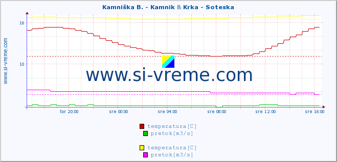 POVPREČJE :: Stržen - Gor. Jezero & Krka - Soteska :: temperatura | pretok | višina :: zadnji dan / 5 minut.