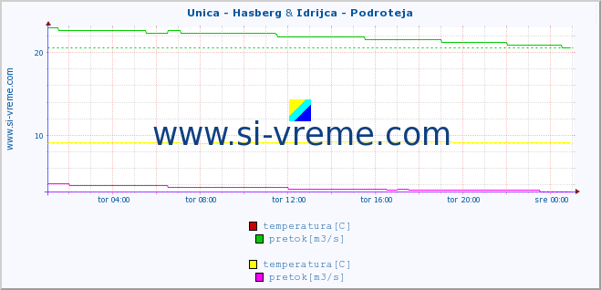 POVPREČJE :: Unica - Hasberg & Idrijca - Podroteja :: temperatura | pretok | višina :: zadnji dan / 5 minut.