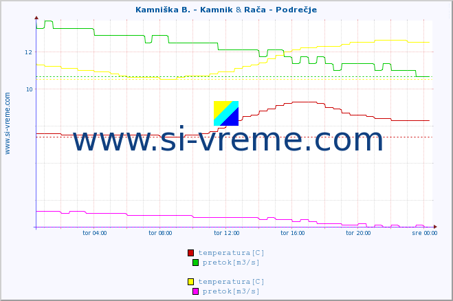 POVPREČJE :: Kamniška B. - Kamnik & Rača - Podrečje :: temperatura | pretok | višina :: zadnji dan / 5 minut.