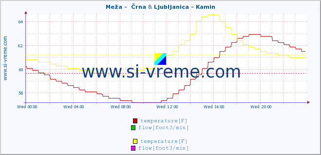  :: Meža -  Črna & Ljubljanica - Kamin :: temperature | flow | height :: last day / 5 minutes.