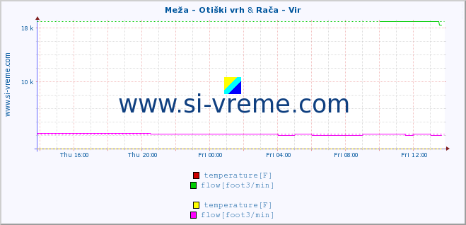  :: Meža - Otiški vrh & Rača - Vir :: temperature | flow | height :: last day / 5 minutes.