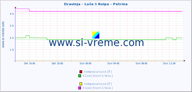  :: Dravinja - Loče & Kolpa - Petrina :: temperature | flow | height :: last day / 5 minutes.