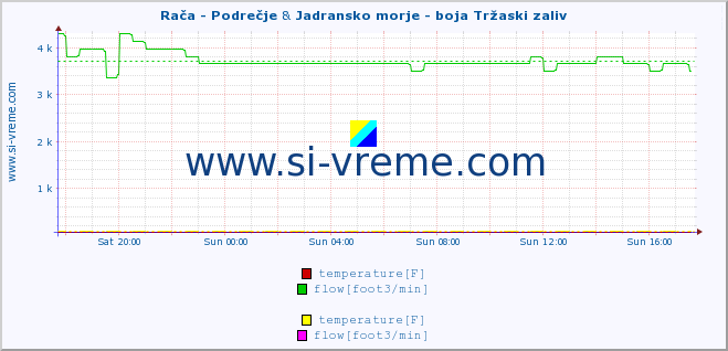  :: Rača - Podrečje & Jadransko morje - boja Tržaski zaliv :: temperature | flow | height :: last day / 5 minutes.