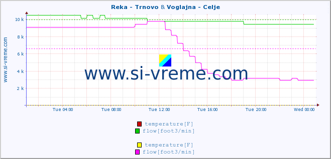  :: Reka - Trnovo & Voglajna - Celje :: temperature | flow | height :: last day / 5 minutes.