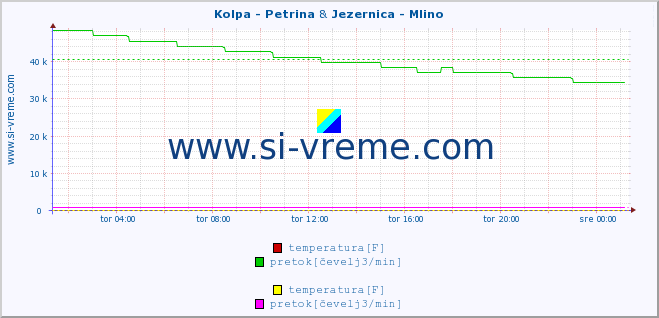 POVPREČJE :: Kolpa - Petrina & Jezernica - Mlino :: temperatura | pretok | višina :: zadnji dan / 5 minut.