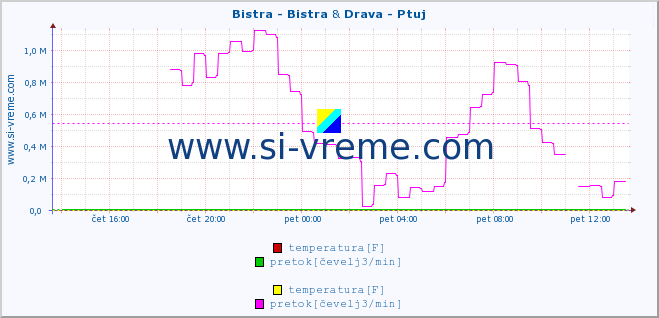 POVPREČJE :: Bistra - Bistra & Drava - Ptuj :: temperatura | pretok | višina :: zadnji dan / 5 minut.