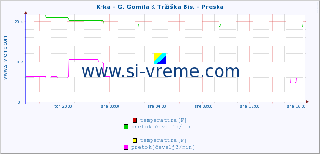 POVPREČJE :: Krka - G. Gomila & Tržiška Bis. - Preska :: temperatura | pretok | višina :: zadnji dan / 5 minut.