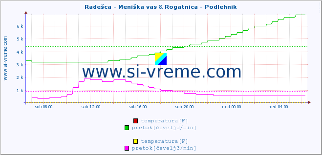 POVPREČJE :: Radešca - Meniška vas & Rogatnica - Podlehnik :: temperatura | pretok | višina :: zadnji dan / 5 minut.