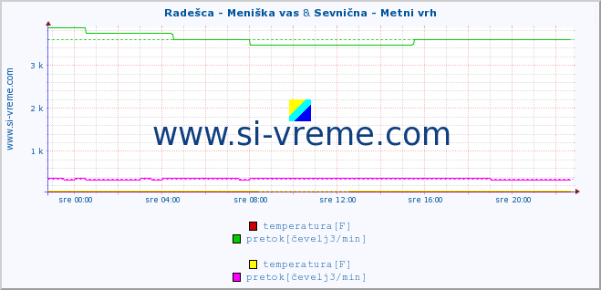 POVPREČJE :: Radešca - Meniška vas & Sevnična - Metni vrh :: temperatura | pretok | višina :: zadnji dan / 5 minut.