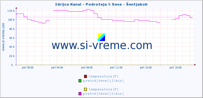 POVPREČJE :: Idrijca Kanal - Podroteja & Sava - Šentjakob :: temperatura | pretok | višina :: zadnji dan / 5 minut.