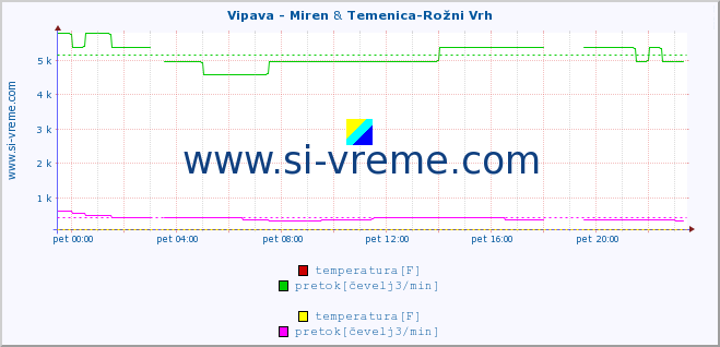 POVPREČJE :: Vipava - Miren & Temenica-Rožni Vrh :: temperatura | pretok | višina :: zadnji dan / 5 minut.